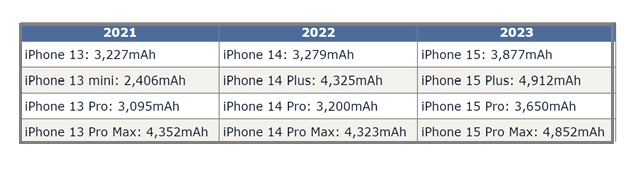 孟津苹果15维修站分享iPhone15电池容量有多少